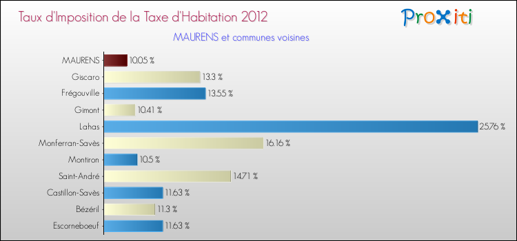 Taux d'imposition de la taxe d'habitation 2012 pour MAURENS et les communes proches Comparaison des taux d'imposition de la taxe d'habitation 2012 pour MAURENS et les communes voisines