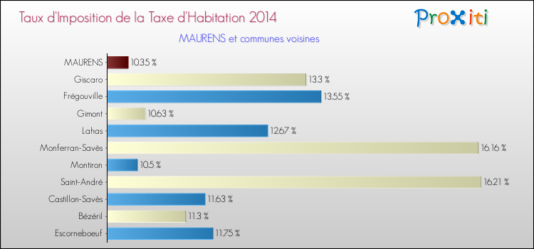 Taux d'imposition de la taxe d'habitation 2014 pour MAURENS et les communes proches Comparaison des taux d'imposition de la taxe d'habitation 2014 pour MAURENS et les communes voisines