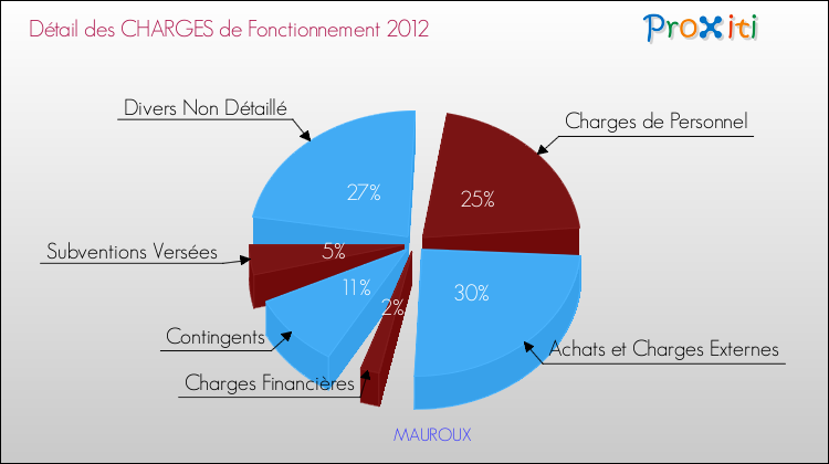 Décomposition des Charges de Fonctionnement 2012 de la commune de MAUROUX Charges de Fonctionnement 2012 pour la commune de MAUROUX