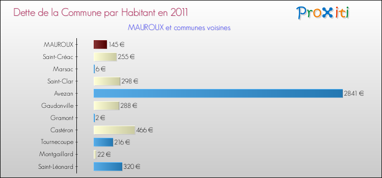 Dette par habitant de la commune en 2011 pour MAUROUX et les communes proches Comparaison de la dette par habitant de la commune en 2011 pour MAUROUX et les communes voisines