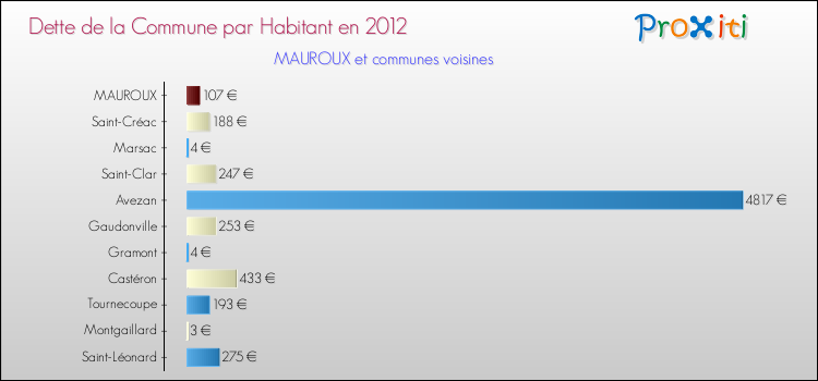 Dette par habitant de la commune en 2012 pour MAUROUX et les communes proches Comparaison de la dette par habitant de la commune en 2012 pour MAUROUX et les communes voisines