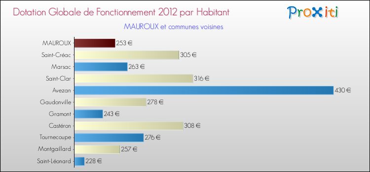Montant des dotations globales de fonctionnement DGF par Habitant pour MAUROUX et les communes proches Comparaison des des dotations globales de fonctionnement DGF par habitant pour MAUROUX et les communes voisines