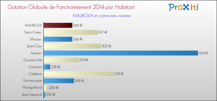 Montant des dotations globales de fonctionnement DGF par Habitant pour MAUROUX et les communes proches en 2014. Comparaison des des dotations globales de fonctionnement DGF par habitant pour MAUROUX et les communes voisines en 2014.