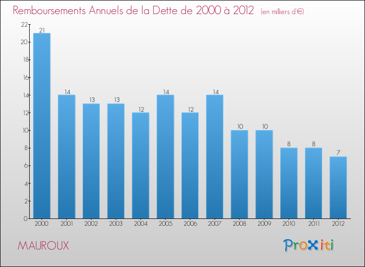 Evolution de l'annuité de la dette pour la commune de MAUROUX de 2000 à 2012 Annuités de la dette pour MAUROUX de 2000 à 2012