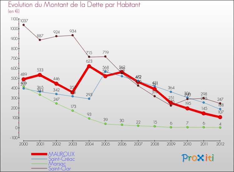 Evolution de la dette par habitant pour la commune de MAUROUX et les communes proches de 2000 à 2012 Comparaison de la dette par habitant pour MAUROUX et les communes voisines de 2000 à 2012