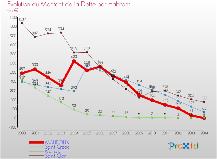 Evolution de la dette par habitant pour la commune de MAUROUX et les communes proches de 2000 à 2014 Comparaison de la dette par habitant pour MAUROUX et les communes voisines de 2000 à 2014