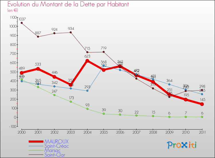 Evolution de la dette par habitant pour la commune de MAUROUX et les communes proches Comparaison de la dette par habitant pour MAUROUX et les communes voisines