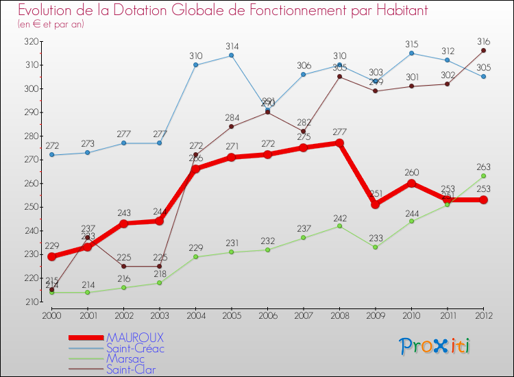 Evolution et montant de la dotation globale de fonctionnement par Habitant pour MAUROUX et les communes proches Comparaison des dotations globales de fonctionnement par habitant pour MAUROUX et les communes voisines