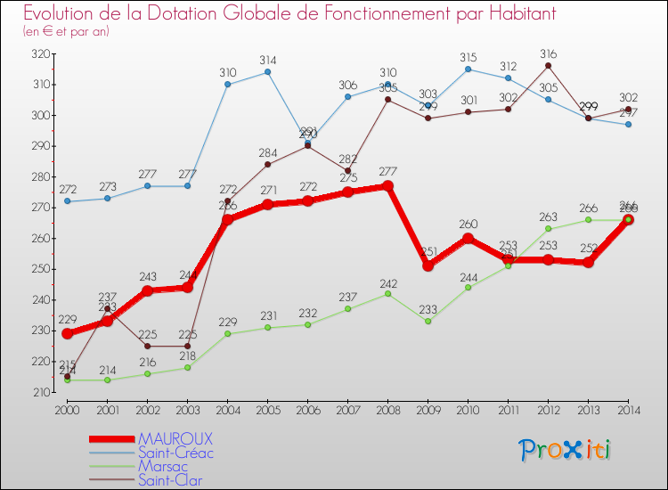Evolution et montant de la dotation globale de fonctionnement par Habitant pour MAUROUX et les communes proches de 2000 à 2014. Comparaison des dotations globales de fonctionnement par habitant pour MAUROUX et les communes voisines de 2000 à 2014.