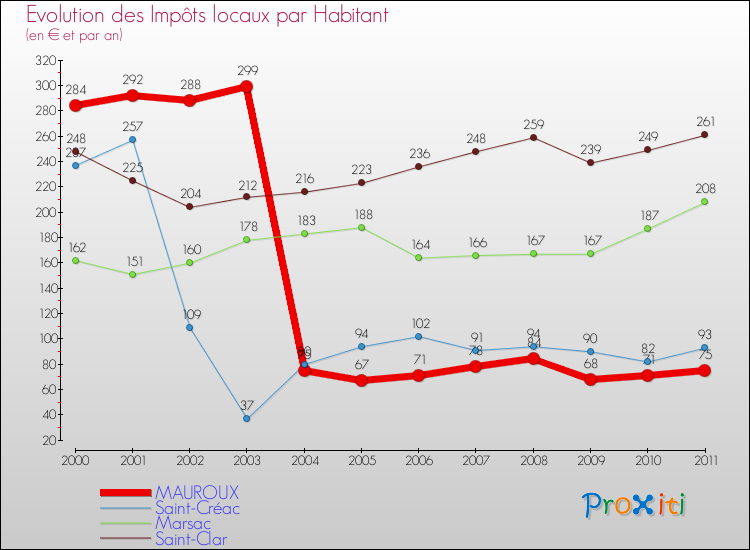 Evolution et montant des impôts locaux par Habitant pour MAUROUX et les communes proches Comparaison des impôts locaux par habitant pour MAUROUX et les communes voisines