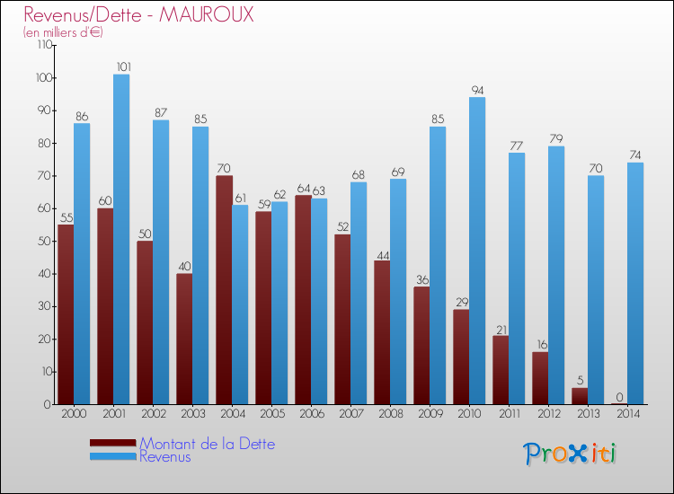 Evolution comparée de la dette et des revenus pour la commune de MAUROUX de 2000 à 2014 Comparaison de la dette et des revenus pour MAUROUX de 2000 à 2014