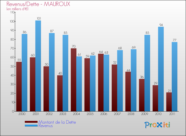 Evolution comparée de la dette et des revenus pour la commune de MAUROUX de 2000 à 2011 Comparaison de la dette et des revenus pour MAUROUX de 2000 à 2011