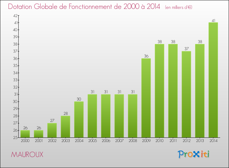 Evolution du montant de la Dotation Globale de Fonctionnement pour la commune de MAUROUX de 2000 à 2014 Evolution du montant de la Dotation Globale de Fonctionnement pour MAUROUX de 2000 à 2014