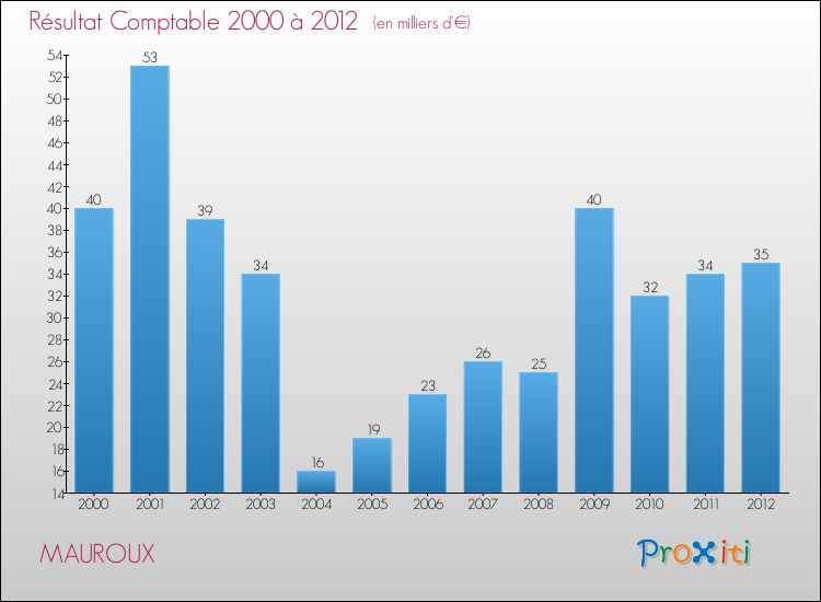 Evolution du résultat comptable pour la commune de MAUROUX de 2000 à 2012 Evolution du résultat comptable pour MAUROUX de 2000 à 2012