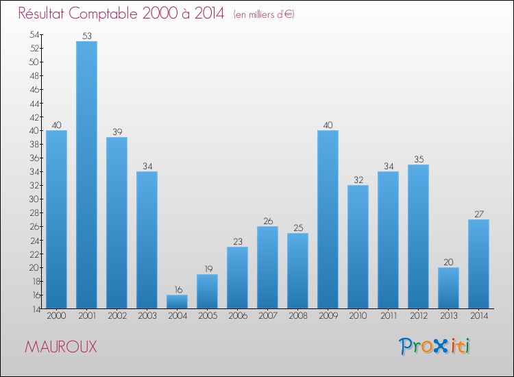 Evolution du résultat comptable pour la commune de MAUROUX de 2000 à 2014 Evolution du résultat comptable pour MAUROUX de 2000 à 2014