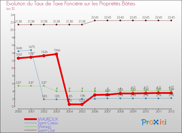 Evolution du taux de la taxe foncière sur le bati pour MAUROUX et les communes proches de 2000 à 2012 Comparaison des taux de taxe foncière sur le bati pour MAUROUX et les communes voisines de 2000 à 2012