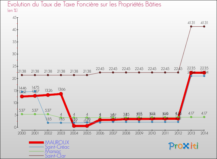 Evolution du taux de la taxe foncière sur le bati pour MAUROUX et les communes proches de 2000 à 2014 Comparaison des taux de taxe foncière sur le bati pour MAUROUX et les communes voisines de 2000 à 2014