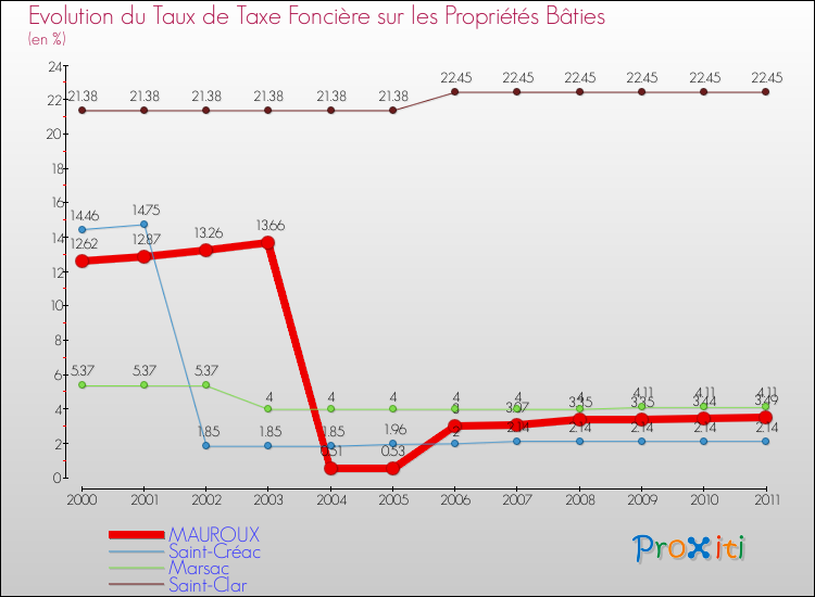 Evolution du taux de la taxe foncière sur le bati pour MAUROUX et les communes proches Comparaison des taux de taxe foncière sur le bati pour MAUROUX et les communes voisines