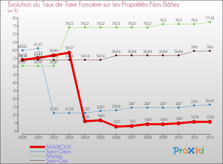 Evolution du taux de la taxe foncière sur les immeubles et terrains non batis pour MAUROUX et les communes proches de 2000 à 2012 Comparaison des taux de la taxe foncière sur les immeubles et terrains non batis pour MAUROUX et les communes voisines de 2000 à 2012
