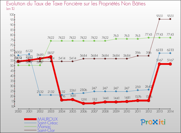 Evolution du taux de la taxe foncière sur les immeubles et terrains non batis pour MAUROUX et les communes proches de 2000 à 2014 Comparaison des taux de la taxe foncière sur les immeubles et terrains non batis pour MAUROUX et les communes voisines de 2000 à 2014