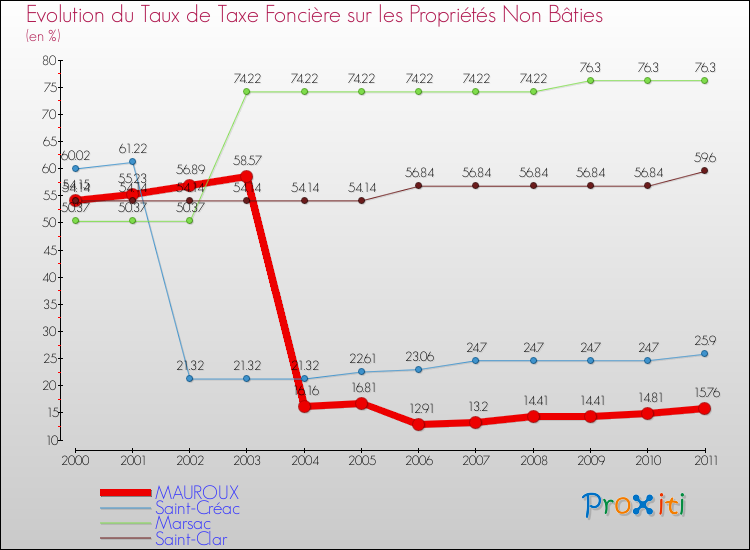 Evolution du taux de la taxe foncière sur les immeubles et terrains non batis pour MAUROUX et les communes proches Comparaison des taux de la taxe foncière sur les immeubles et terrains non batis pour MAUROUX et les communes voisines