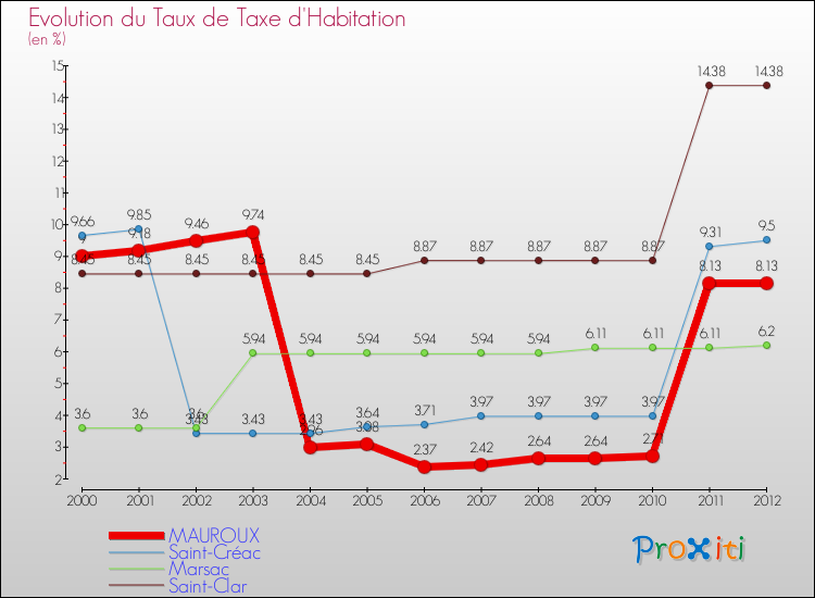 Evolution du taux de la taxe d'habitation pour MAUROUX et les communes proches Comparaison des taux de la taxe d'habitation pour MAUROUX et les communes voisines