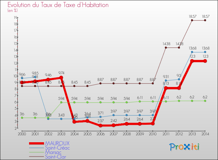 Evolution du taux de la taxe d'habitation pour MAUROUX et les communes proches de 2000 à 2014 Comparaison des taux de la taxe d'habitation pour MAUROUX et les communes voisines de 2000 à 2014