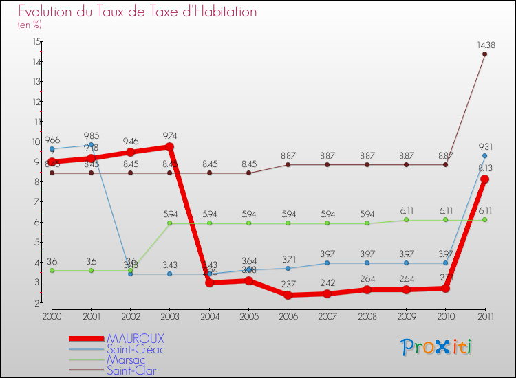 Evolution du taux de la taxe d'habitation pour MAUROUX et les communes proches Comparaison des taux de la taxe d'habitation pour MAUROUX et les communes voisines