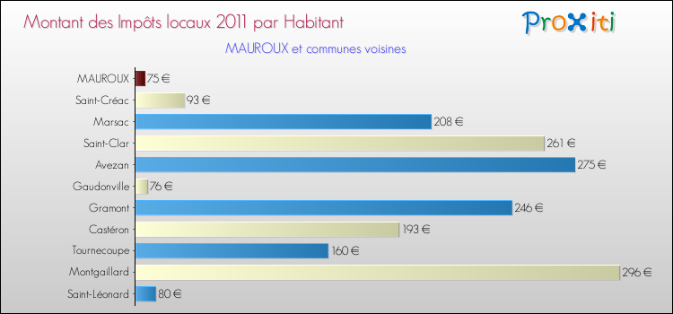 Montant des impôts locaux par Habitant pour MAUROUX et les communes proches Comparaison des impôts locaux par habitant pour MAUROUX et les communes voisines