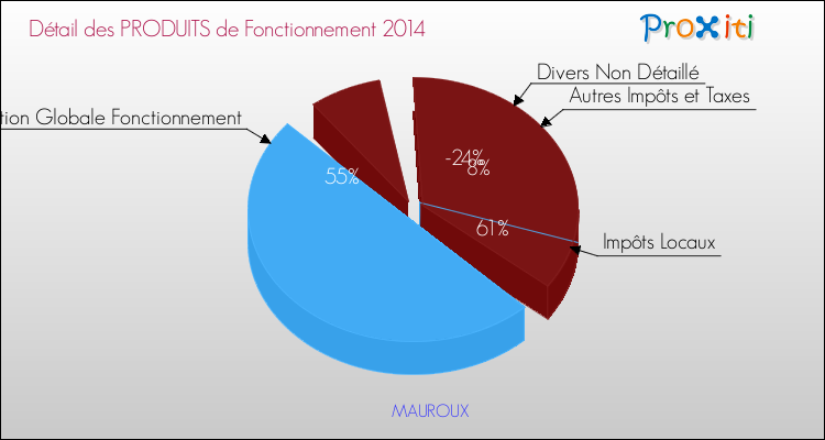 Décomposition du Budget de Fonctionnement 2014 de la commune de MAUROUX Budget de Fonctionnement 2014 pour la commune de MAUROUX