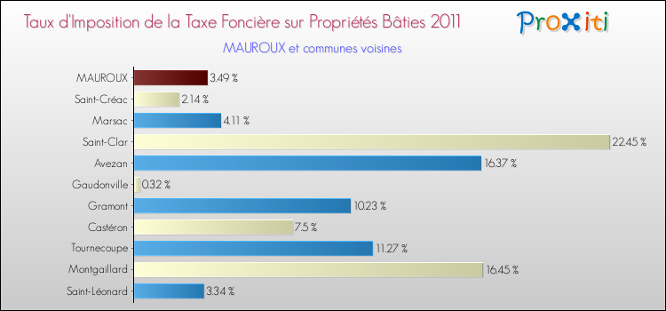Taux d'imposition de la taxe foncière sur le bati 2011 pour MAUROUX et les communes proches Comparaison des taux d'imposition de la taxe foncière sur le bati 2011 pour MAUROUX et les communes voisines