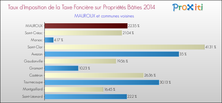 Taux d'imposition de la taxe foncière sur le bati 2014 pour MAUROUX et les communes proches Comparaison des taux d'imposition de la taxe foncière sur le bati 2014 pour MAUROUX et les communes voisines