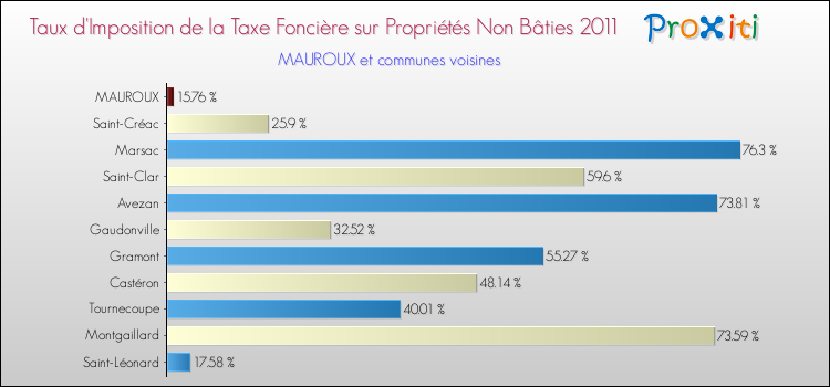 Taux d'imposition de la taxe foncière sur les immeubles et terrains non batis 2011 pour MAUROUX et les communes proches Comparaison des taux d'imposition de la taxe foncière sur les immeubles et terrains non batis 2011 pour MAUROUX et les communes voisines