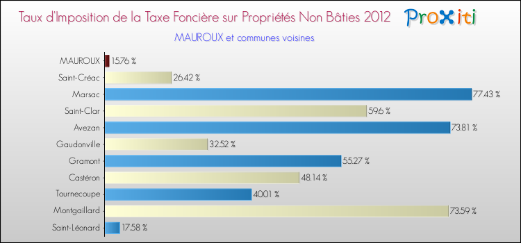 Taux d'imposition de la taxe foncière sur les immeubles et terrains non batis 2012 pour MAUROUX et les communes proches Comparaison des taux d'imposition de la taxe foncière sur les immeubles et terrains non batis 2012 pour MAUROUX et les communes voisines