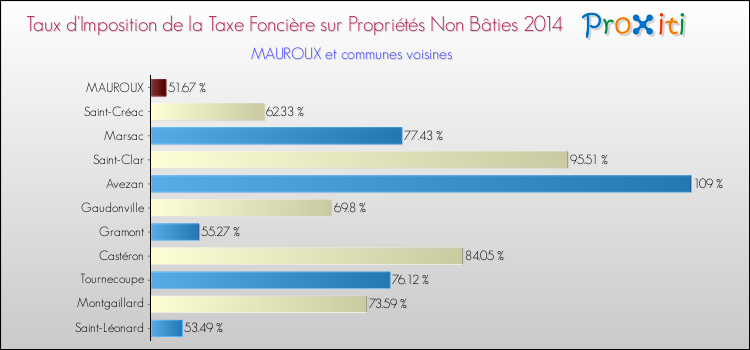 Taux d'imposition de la taxe foncière sur les immeubles et terrains non batis 2014 pour MAUROUX et les communes proches Comparaison des taux d'imposition de la taxe foncière sur les immeubles et terrains non batis 2014 pour MAUROUX et les communes voisines
