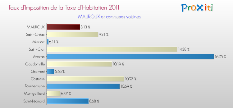 Taux d'imposition de la taxe d'habitation 2011 pour MAUROUX et les communes proches Comparaison des taux d'imposition de la taxe d'habitation 2011 pour MAUROUX et les communes voisines