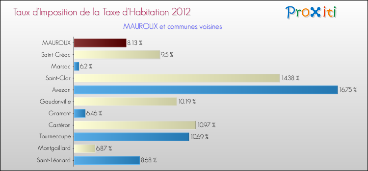 Taux d'imposition de la taxe d'habitation 2012 pour MAUROUX et les communes proches Comparaison des taux d'imposition de la taxe d'habitation 2012 pour MAUROUX et les communes voisines