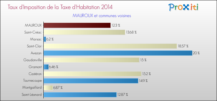 Taux d'imposition de la taxe d'habitation 2014 pour MAUROUX et les communes proches Comparaison des taux d'imposition de la taxe d'habitation 2014 pour MAUROUX et les communes voisines