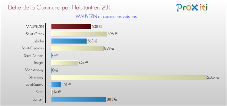 Dette par habitant de la commune en 2011 pour MAUVEZIN et les communes proches Comparaison de la dette par habitant de la commune en 2011 pour MAUVEZIN et les communes voisines