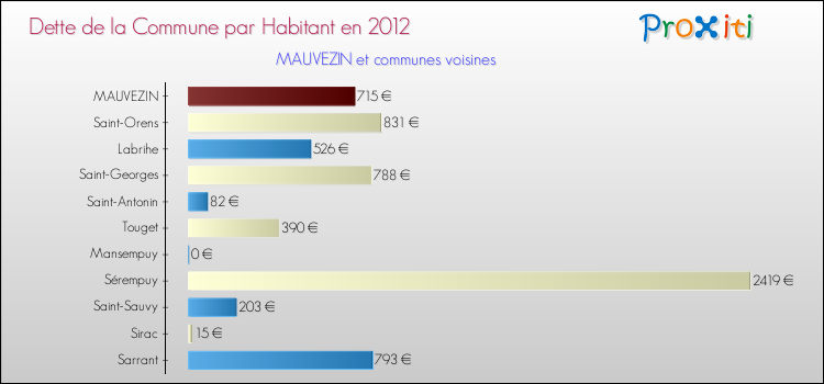 Dette par habitant de la commune en 2012 pour MAUVEZIN et les communes proches Comparaison de la dette par habitant de la commune en 2012 pour MAUVEZIN et les communes voisines