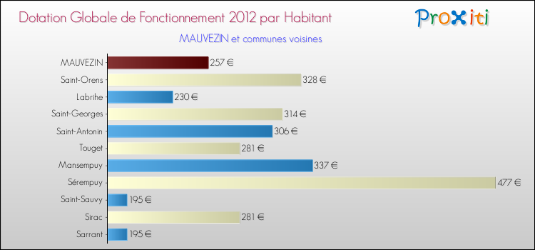 Montant des dotations globales de fonctionnement DGF par Habitant pour MAUVEZIN et les communes proches Comparaison des des dotations globales de fonctionnement DGF par habitant pour MAUVEZIN et les communes voisines