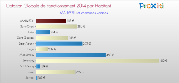 Montant des dotations globales de fonctionnement DGF par Habitant pour MAUVEZIN et les communes proches en 2014. Comparaison des des dotations globales de fonctionnement DGF par habitant pour MAUVEZIN et les communes voisines en 2014.