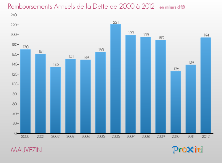 Evolution de l'annuité de la dette pour la commune de MAUVEZIN de 2000 à 2012 Annuités de la dette pour MAUVEZIN de 2000 à 2012