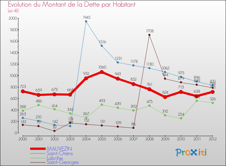 Evolution de la dette par habitant pour la commune de MAUVEZIN et les communes proches de 2000 à 2012 Comparaison de la dette par habitant pour MAUVEZIN et les communes voisines de 2000 à 2012