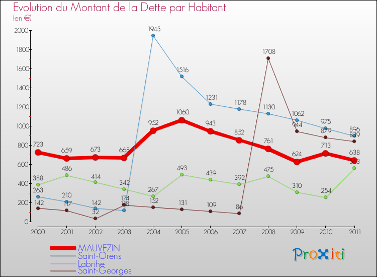 Evolution de la dette par habitant pour la commune de MAUVEZIN et les communes proches Comparaison de la dette par habitant pour MAUVEZIN et les communes voisines