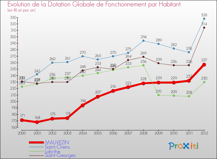 Evolution et montant de la dotation globale de fonctionnement par Habitant pour MAUVEZIN et les communes proches Comparaison des dotations globales de fonctionnement par habitant pour MAUVEZIN et les communes voisines