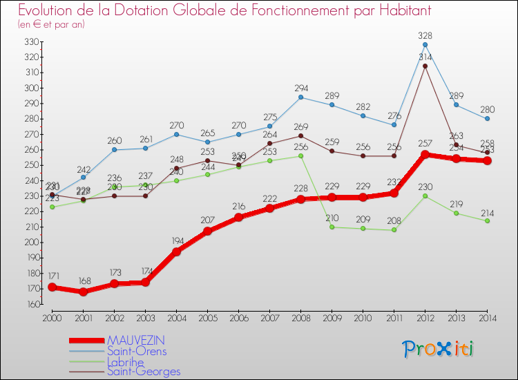 Evolution et montant de la dotation globale de fonctionnement par Habitant pour MAUVEZIN et les communes proches de 2000 à 2014. Comparaison des dotations globales de fonctionnement par habitant pour MAUVEZIN et les communes voisines de 2000 à 2014.
