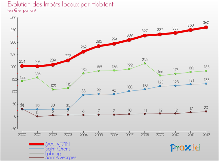 Evolution et montant des impôts locaux par Habitant pour MAUVEZIN et les communes proches Comparaison des impôts locaux par habitant pour MAUVEZIN et les communes voisines