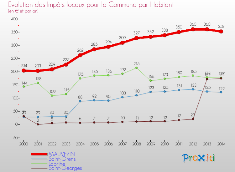 Evolution et montant des impôts locaux par Habitant pour MAUVEZIN et les communes proches de 2000 à 2014 Comparaison des impôts locaux par habitant pour MAUVEZIN et les communes voisines de 2000 à 2014