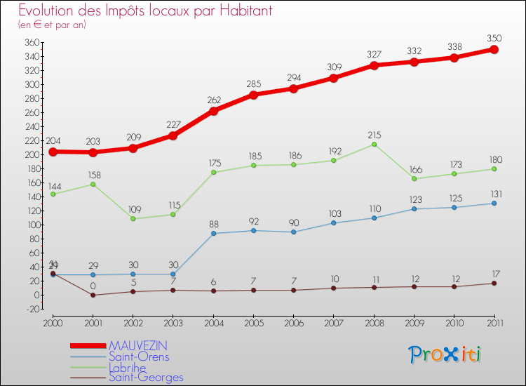 Evolution et montant des impôts locaux par Habitant pour MAUVEZIN et les communes proches Comparaison des impôts locaux par habitant pour MAUVEZIN et les communes voisines
